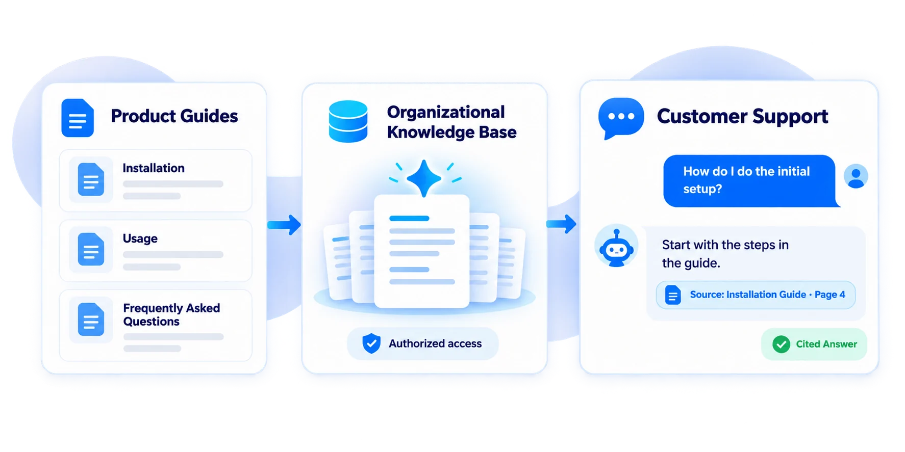 Transformez vos documents produits en assistance client instantanée