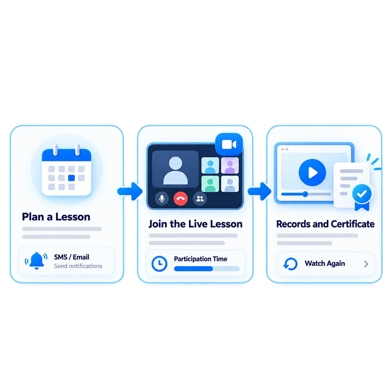 Un seul flux, de la planification aux certificats