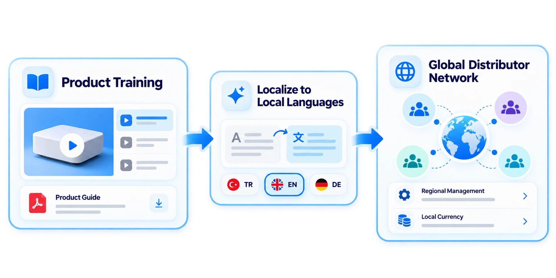 Formez vos distributeurs du monde entier sur une seule plateforme