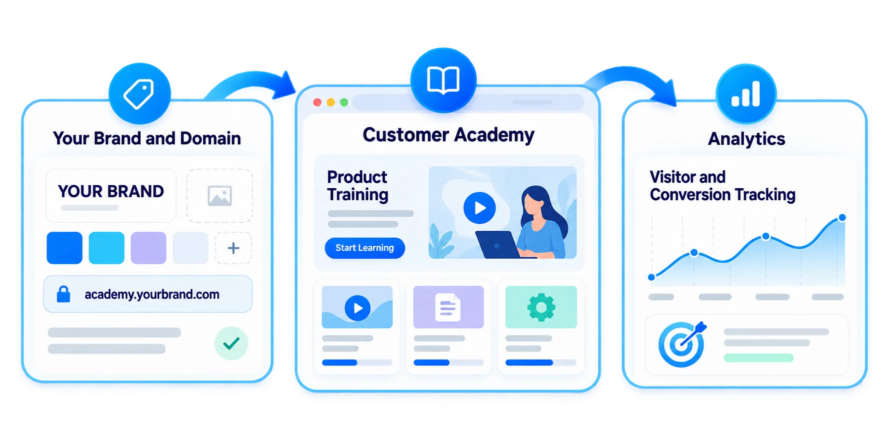 Votre académie clients sur votre propre domaine